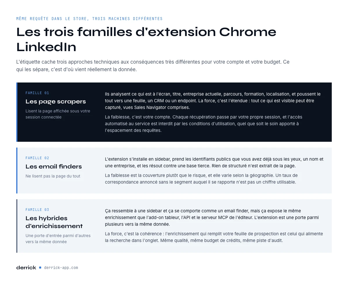 les trois familles d'extension Chrome LinkedIn