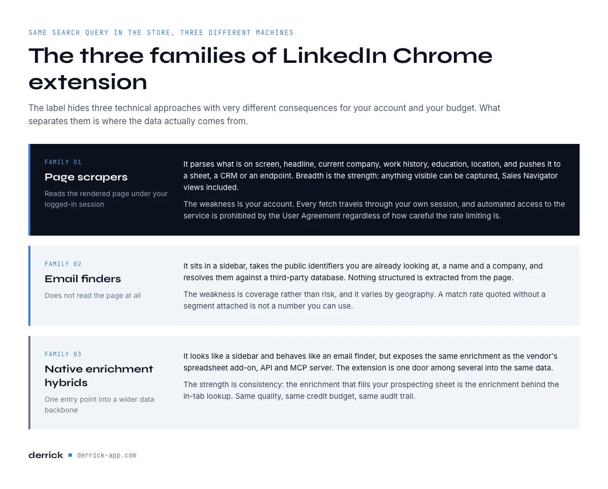 the three families of LinkedIn Chrome extension