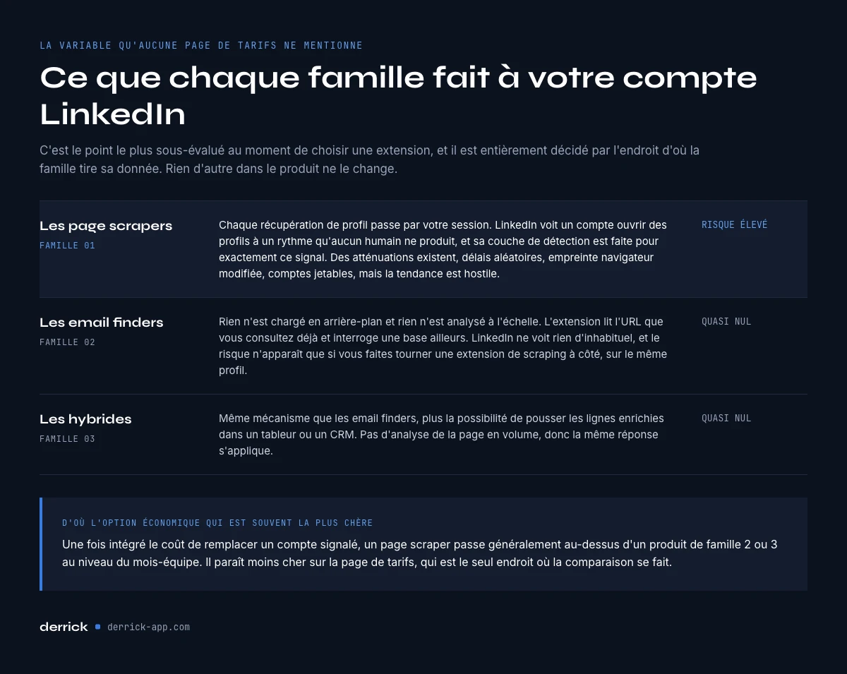 risque pour le compte LinkedIn selon le type d'extension Chrome