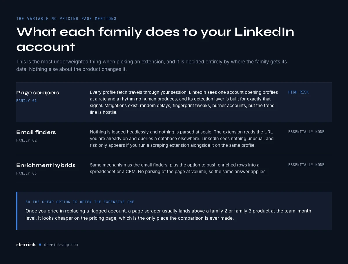 LinkedIn account risk by type of Chrome extension