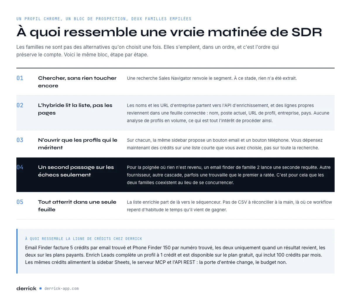un workflow SDR qui empile les extensions Chrome LinkedIn