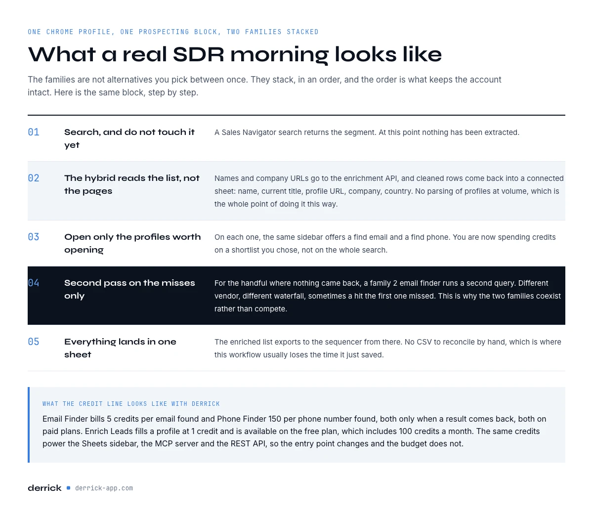 an SDR workflow stacking LinkedIn Chrome extensions
