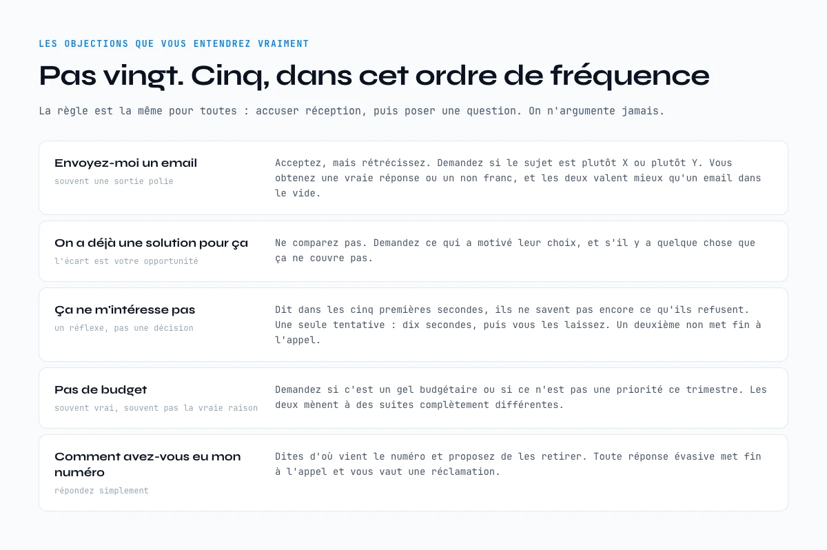Les cinq objections que vous entendrez vraiment en prospection telephonique, et la reponse a chacune