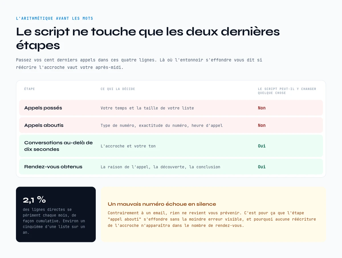 L’arithmetique de l’entonnoir d’appel : les etapes qu’un script de prospection telephonique peut changer ou non