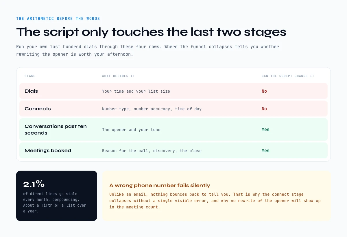 The cold call funnel arithmetic: which stages a B2B cold call script can and cannot change