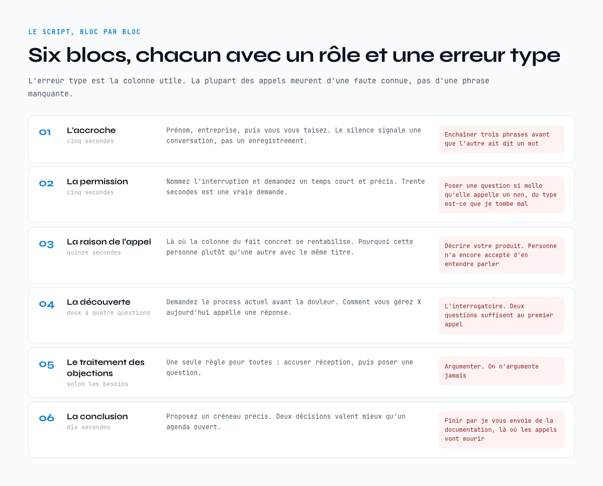 Le script de prospection telephonique bloc par bloc, avec le role et l’erreur type de chaque bloc