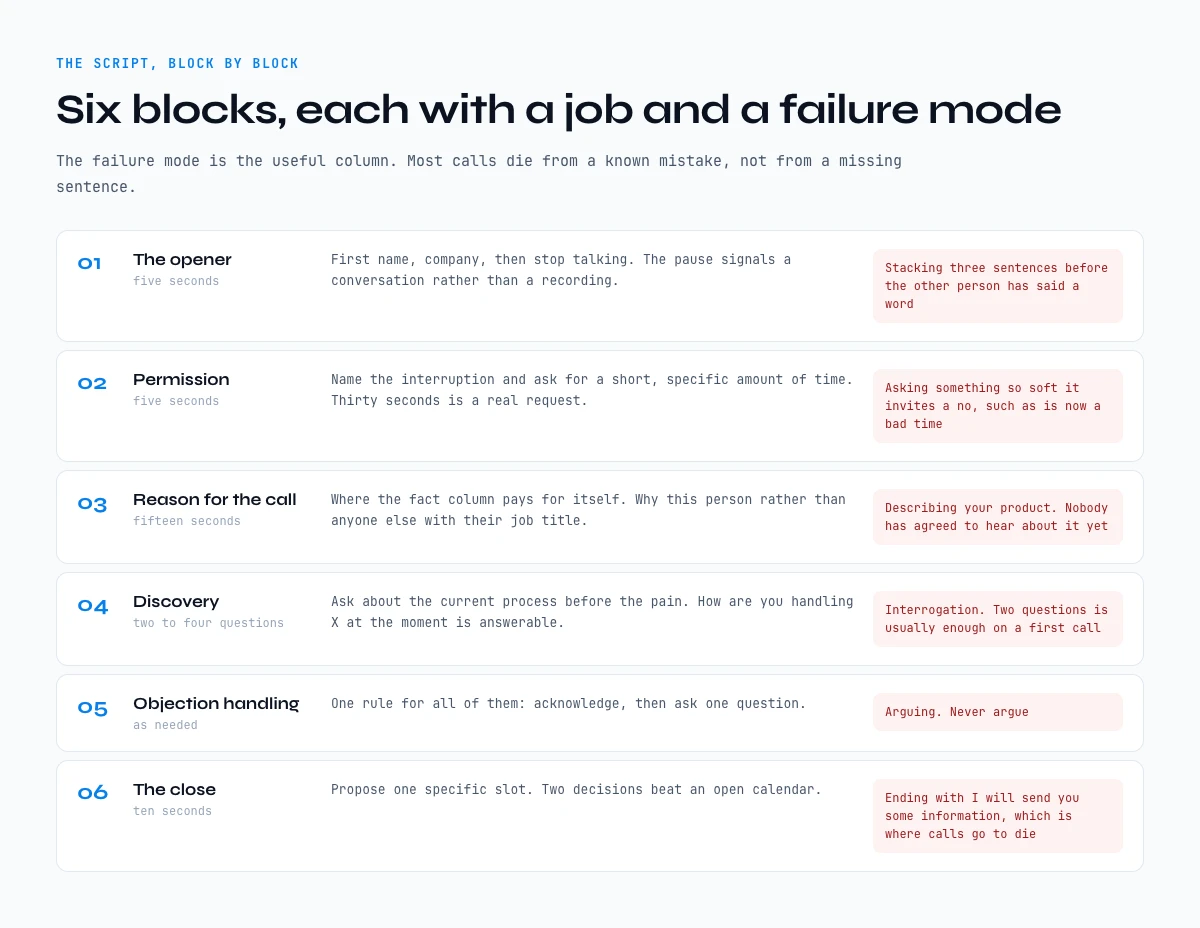 The B2B cold call script block by block, with the job and the failure mode of each block