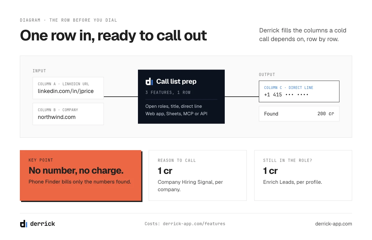 Preparing a cold call list with Derrick: hiring signal, current title and direct phone number on each row