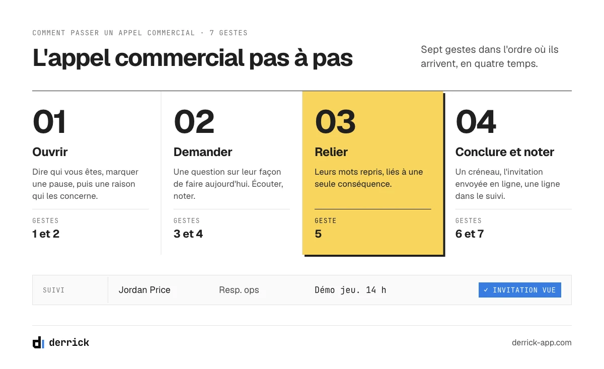 Comment passer un appel commercial étape par étape : ouvrir, demander, relier, conclure et noter