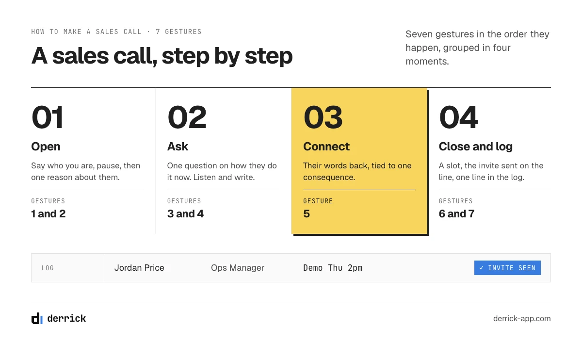 How to make a sales call step by step: open, ask, connect, close and log