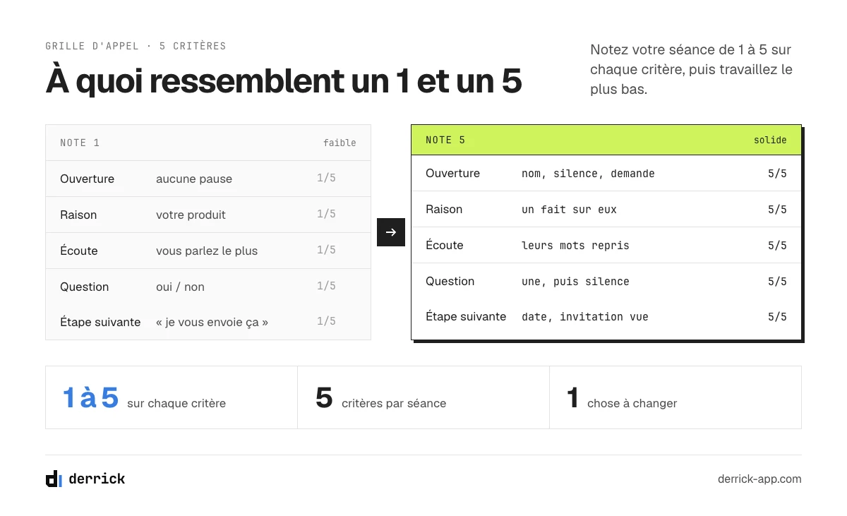 Grille d'auto-évaluation de prospection téléphonique : à quoi ressemblent une note de 1 et une note de 5
