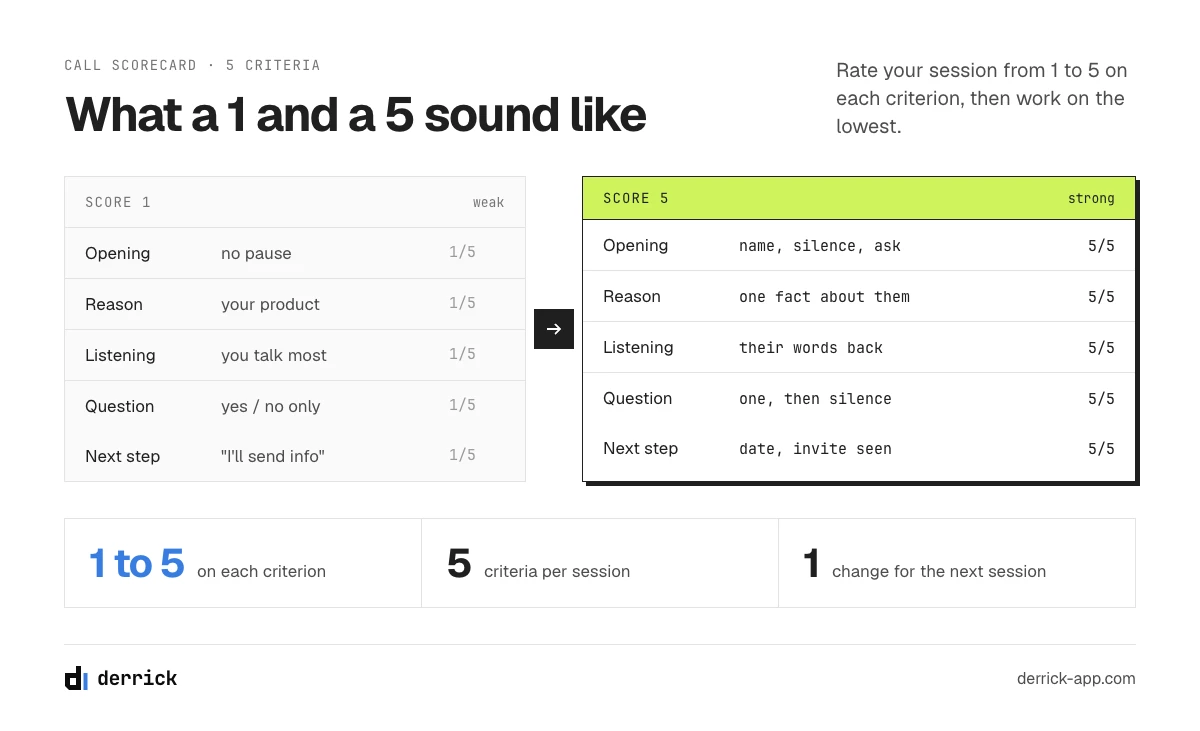 Cold calling scorecard: what a score of 1 and a score of 5 look like on five criteria