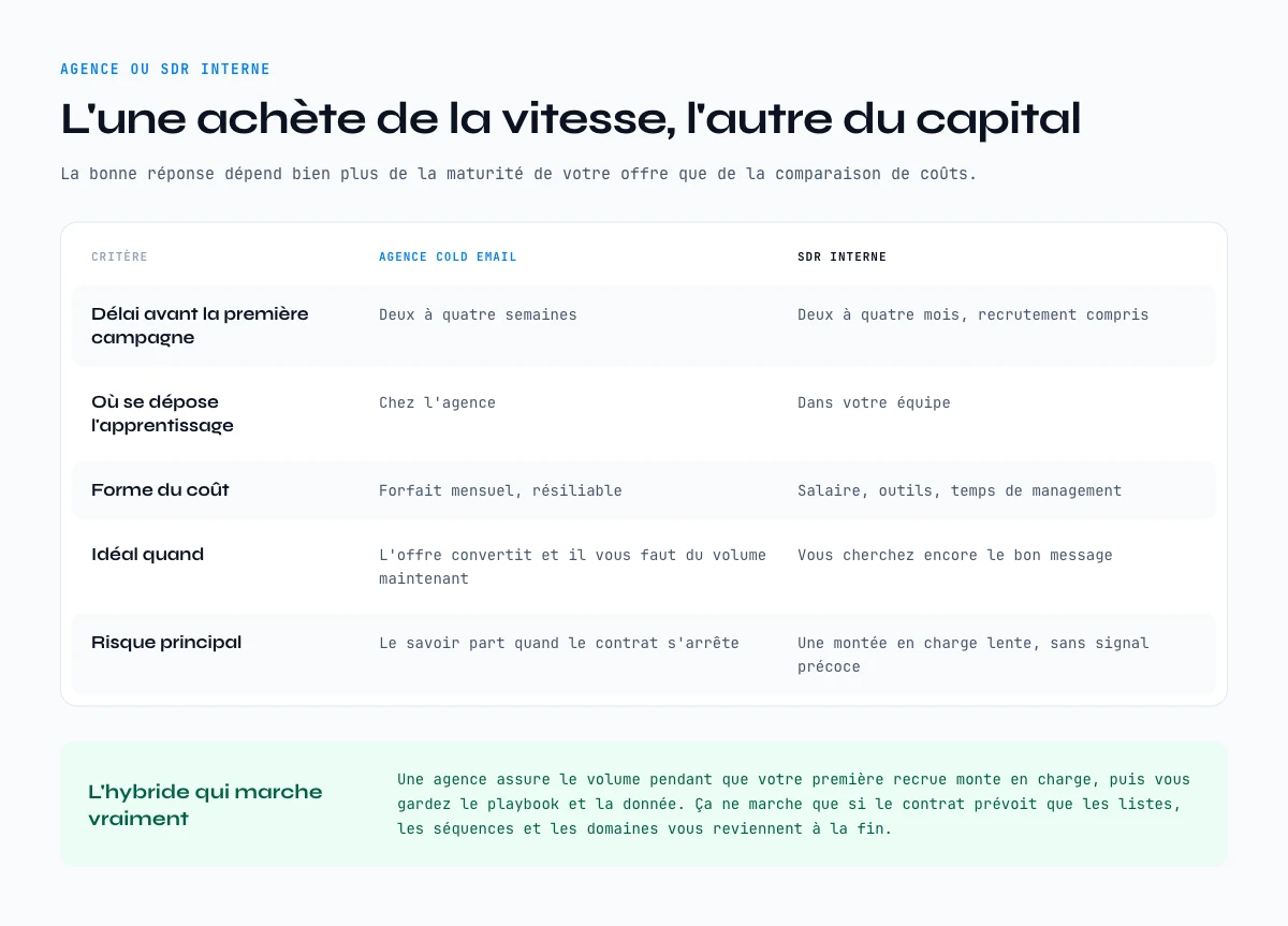 Agence cold email ou SDR interne compares sur cinq criteres de decision