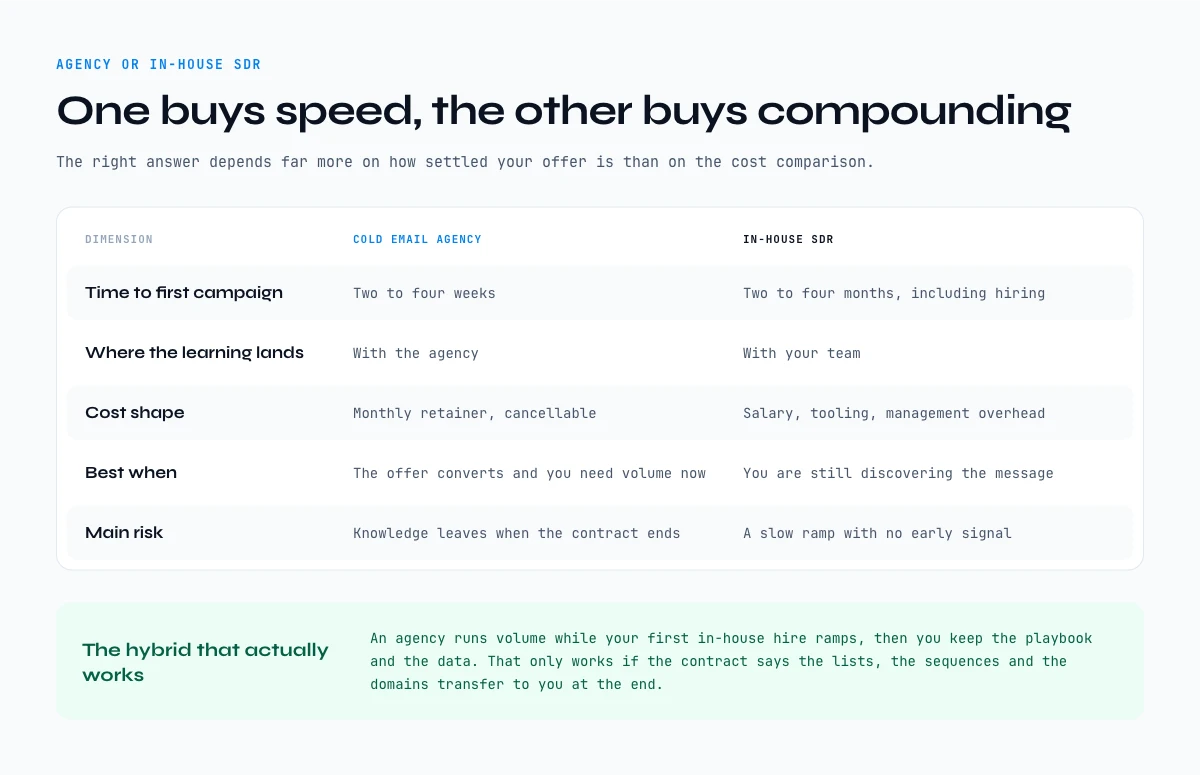Cold email agency or in-house SDR compared across five decision dimensions