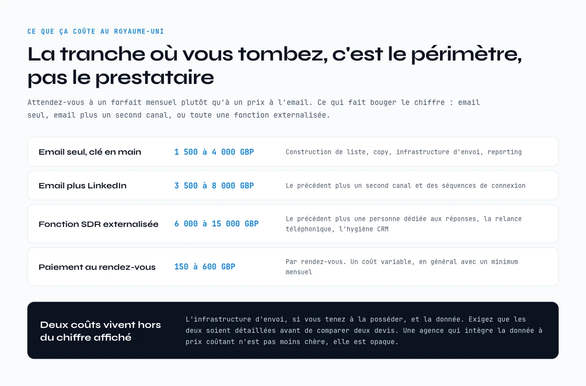 Combien coute une agence cold email au Royaume-Uni, selon quatre tranches de perimetre