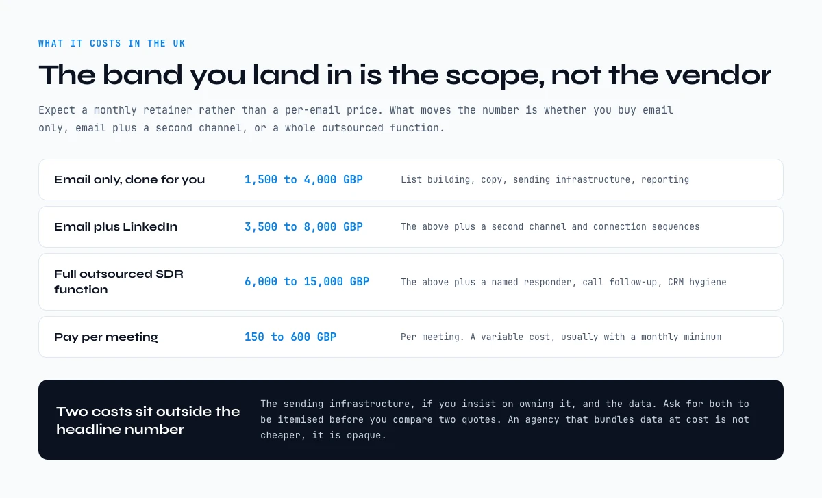 How much a cold email agency costs in the UK, across four engagement bands