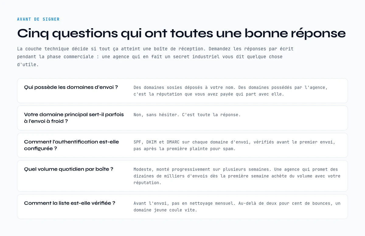 Verifications de delivrabilite et de domaines d’envoi avant de signer avec une agence cold email