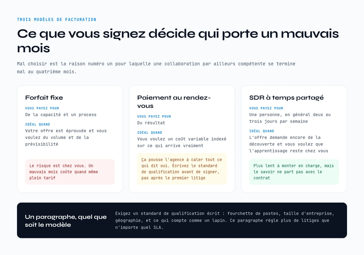 Les modeles de facturation des agences cold email compares : forfait, paiement au rendez-vous et SDR a temps partage