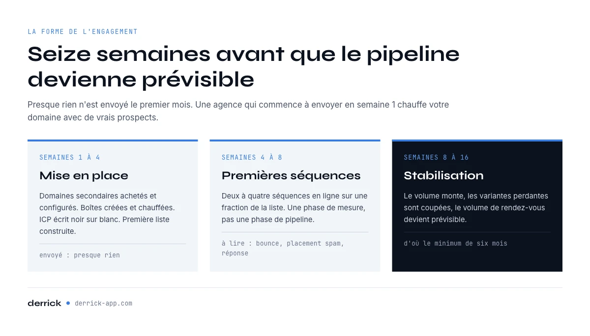 Calendrier d'un engagement avec une agence cold email aux États-Unis sur seize semaines