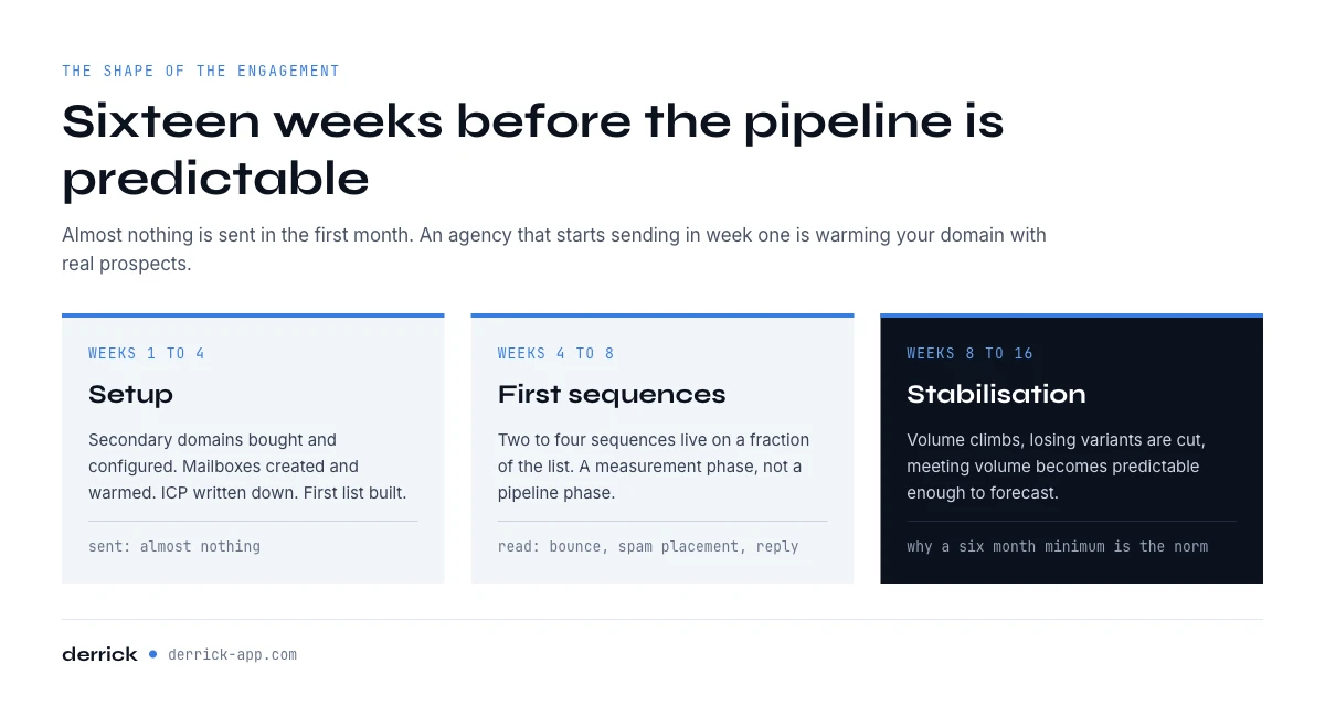 Cold email agency in the United States engagement timeline over sixteen weeks