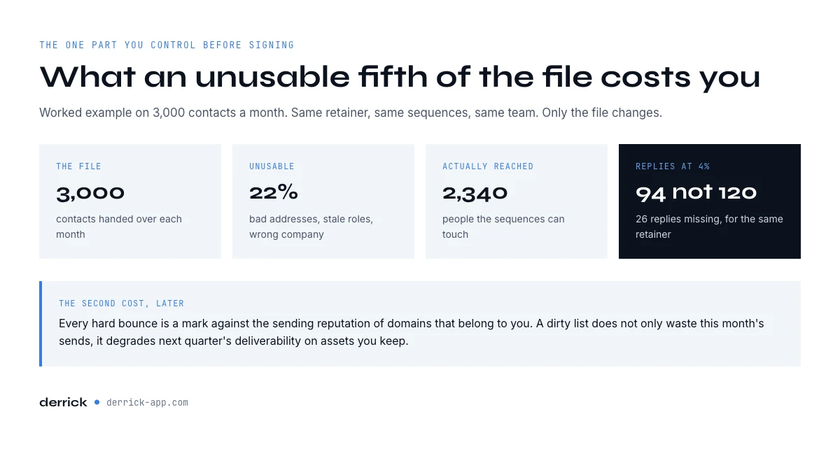 What an unusable part of the list costs with a cold email agency in the United States