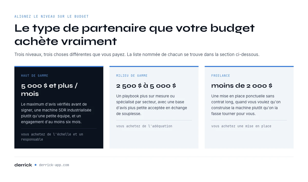 Comment choisir une agence cold email aux États-Unis selon votre budget