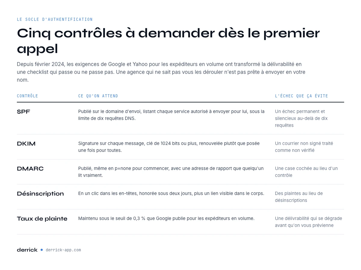 Contrôles de délivrabilité qu'une agence cold email aux États-Unis met en place avant d'envoyer