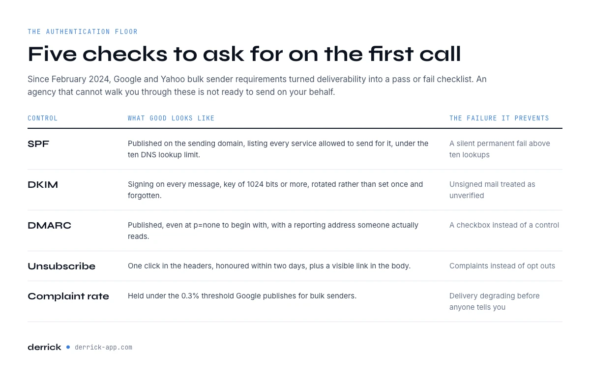 Deliverability checks a cold email agency in the United States sets up before sending