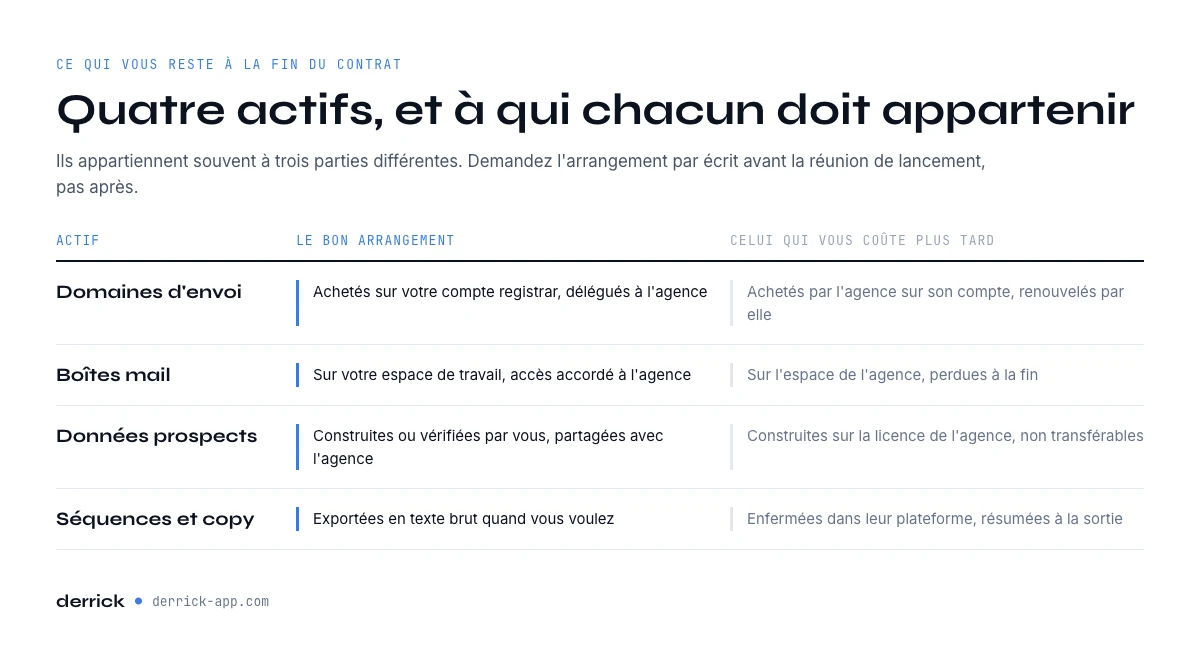 À qui appartiennent les domaines d'envoi et les données avec une agence cold email aux États-Unis