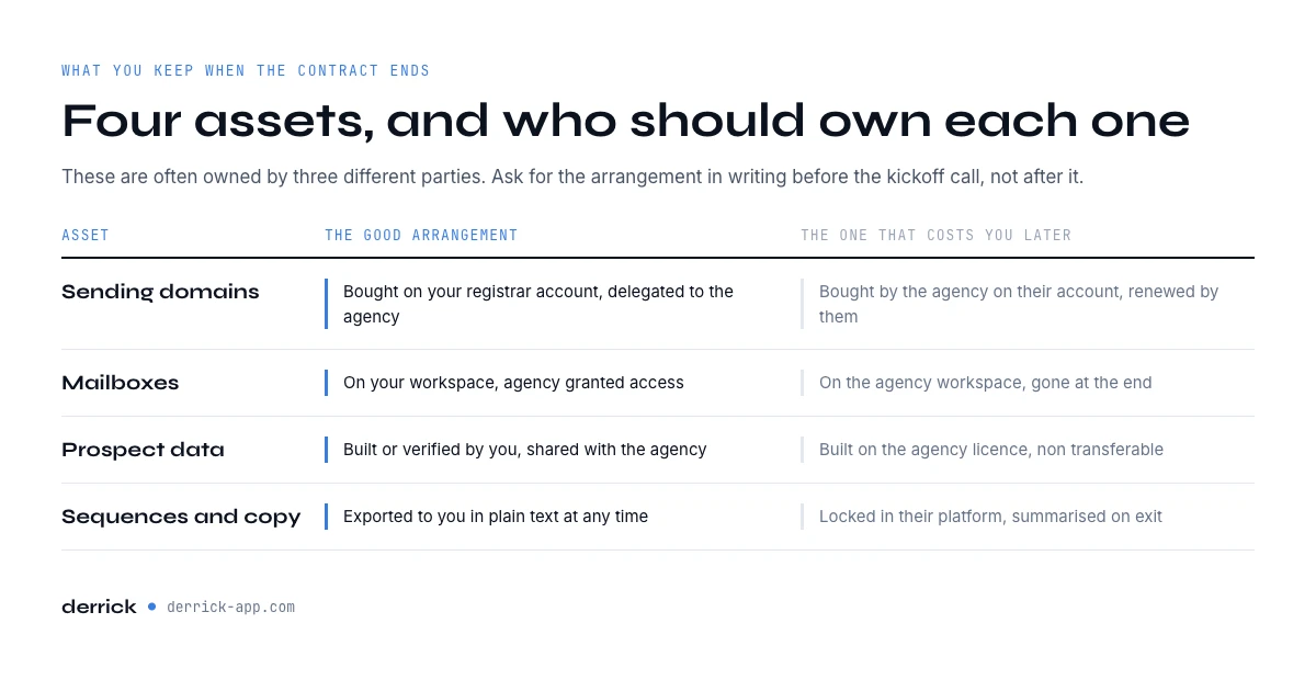 Who owns the sending domains and the data with a cold email agency in the United States