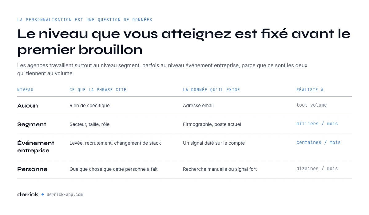 Niveaux de personnalisation et la donnée que chacun exige en cold email aux États-Unis