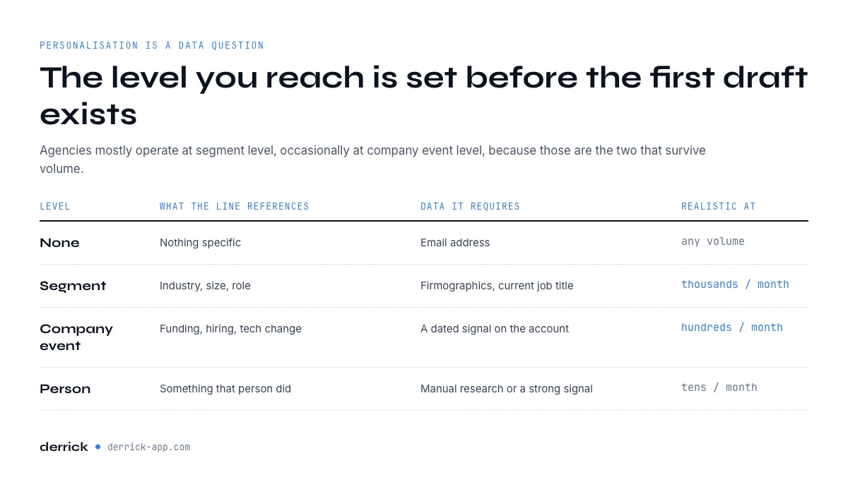 Personalisation levels and the data each one needs for cold email in the United States