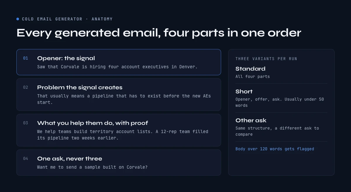 Cold email generator output: the four parts of every email and the three variants