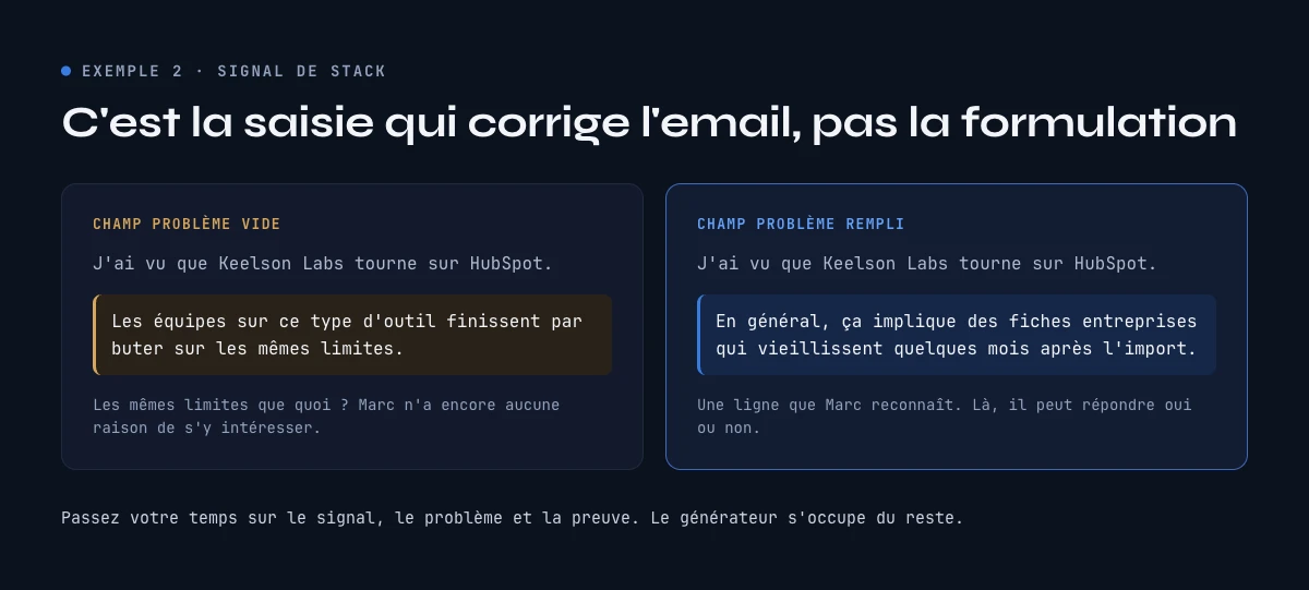 Exemple du générateur de cold email : le même email avec le champ problème vide puis rempli
