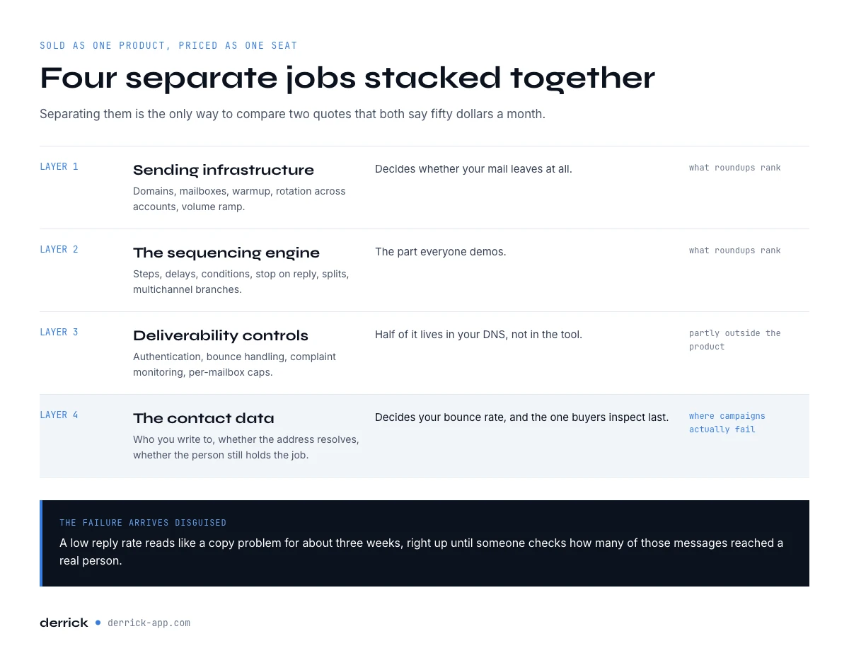 The four layers of cold email software you are actually buying