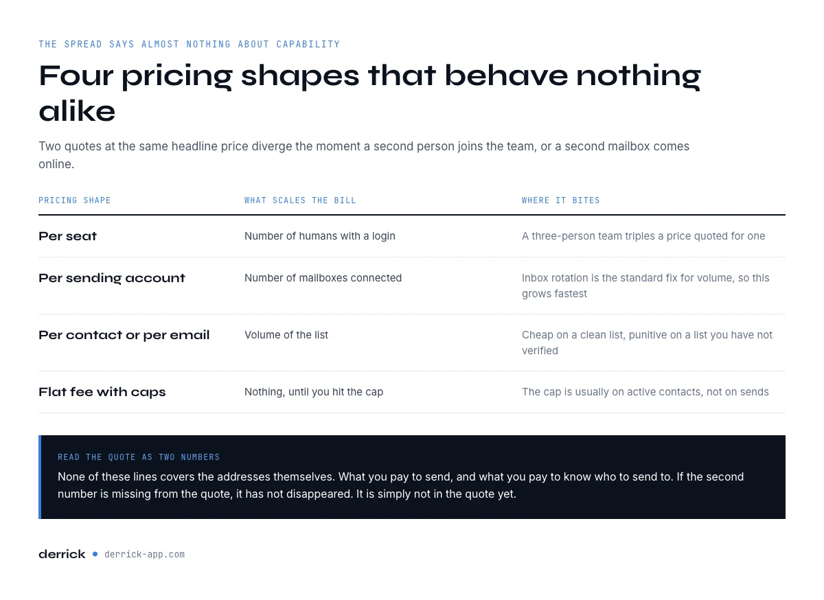 What the seat price on a cold email software plan actually covers