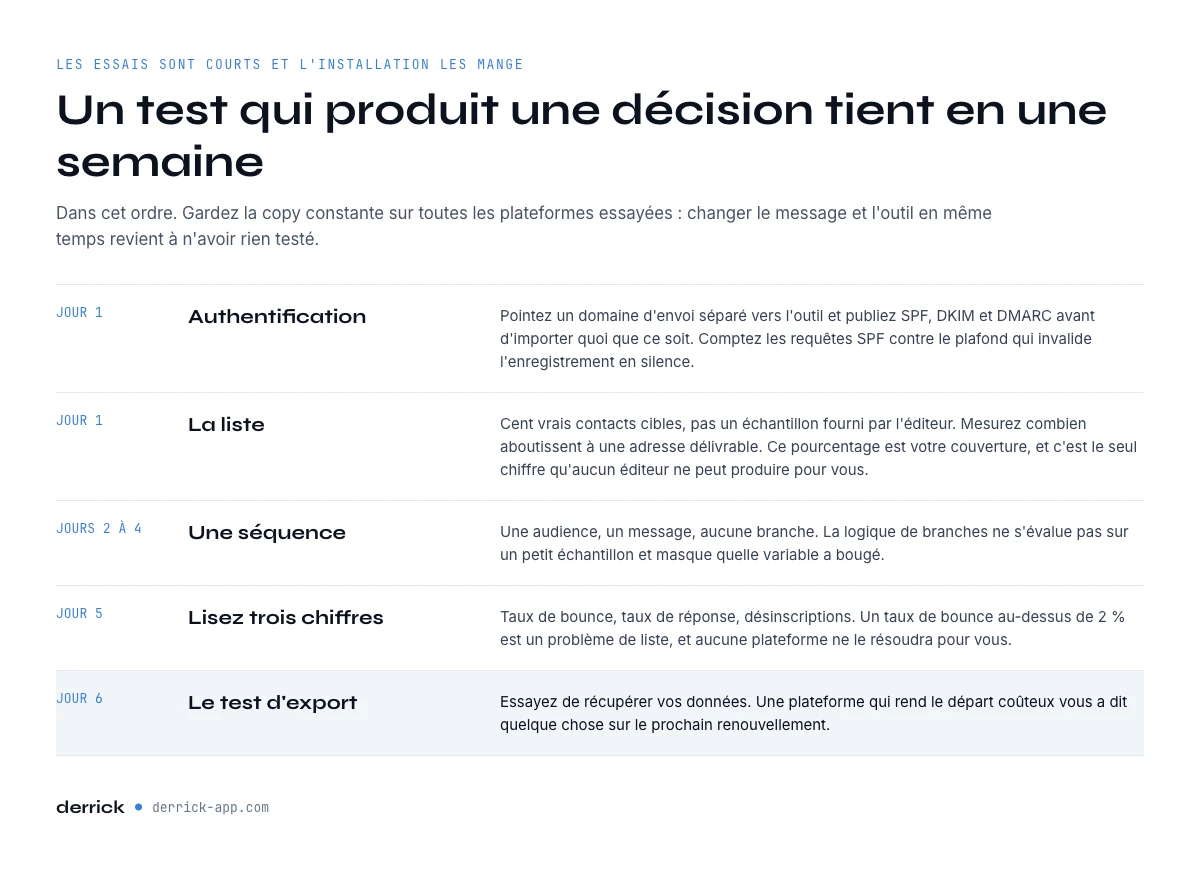 Comment tester un logiciel cold email en une semaine avant de vous engager