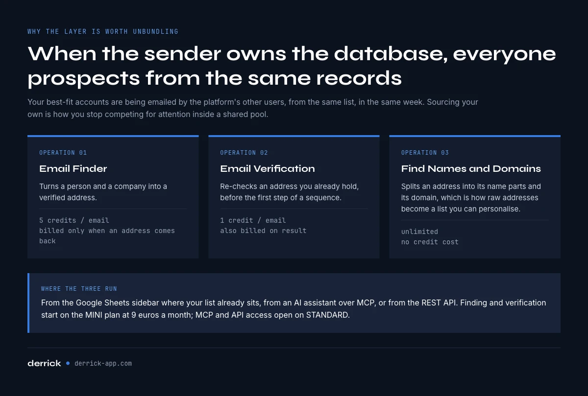 The cold email data layer, and why it is bought separately