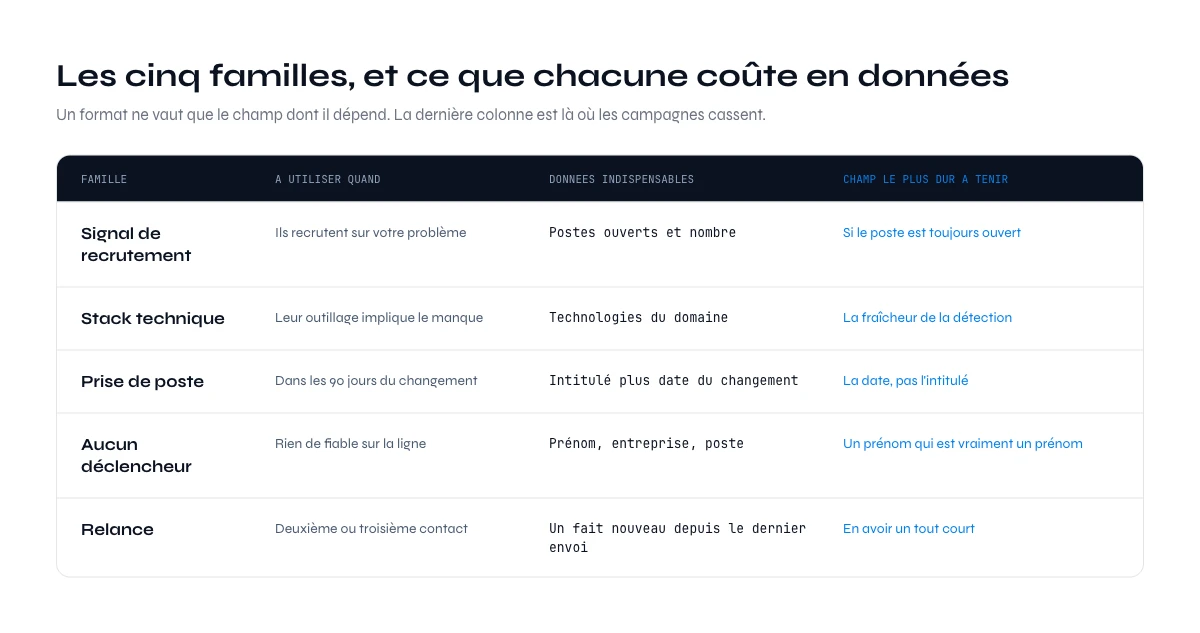 Cinq familles d'objet de mail de prospection et les donnees de chacune