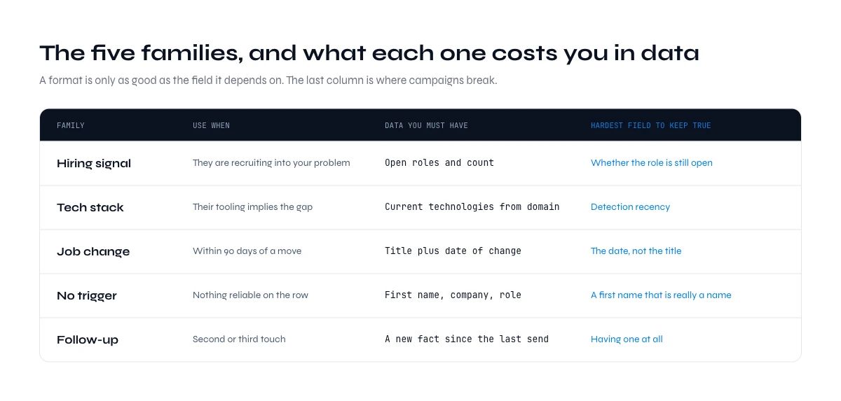 Five cold email subject line families and the data each one needs