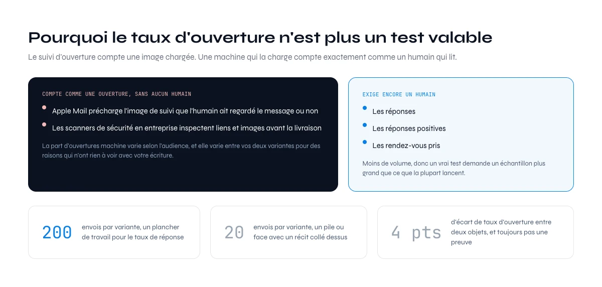 Pourquoi le taux d'ouverture ne teste plus un objet de mail de prospection