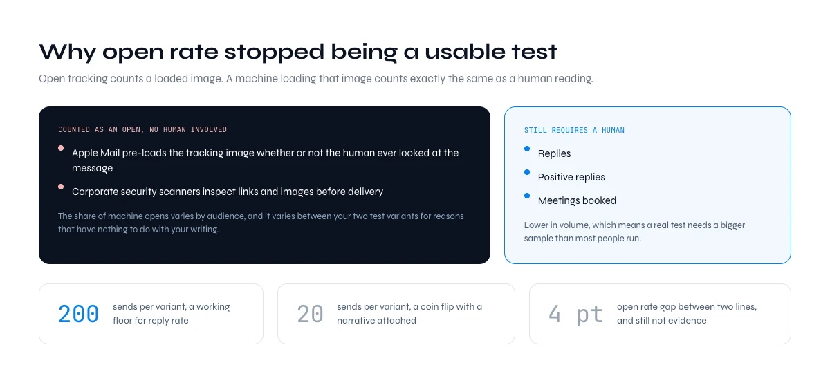 Why open rate no longer tests cold email subject lines