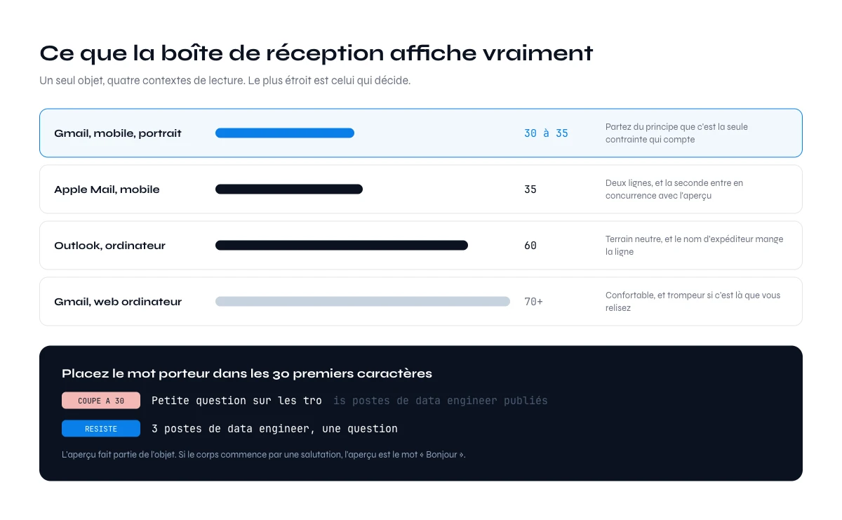 Objet de mail de prospection coupe selon la boite de reception