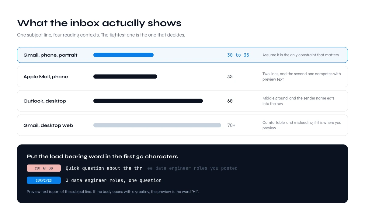 Cold email subject lines truncated by inbox width on phone and desktop
