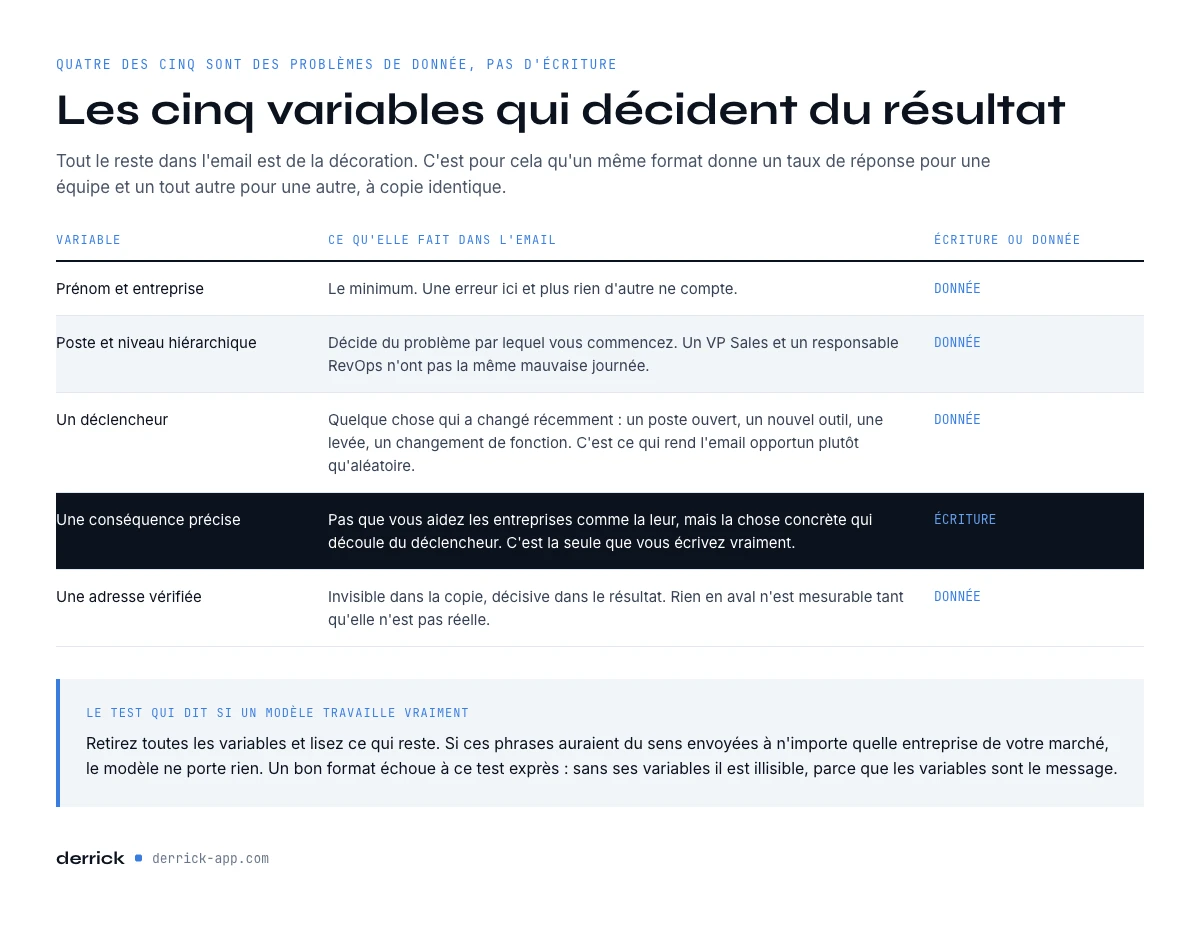 les cinq variables qui décident du résultat d'un modèle d'email de prospection