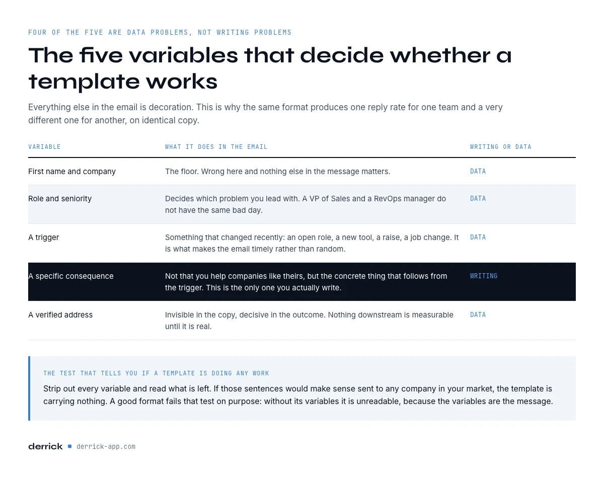 the five variables that decide whether a cold email template works