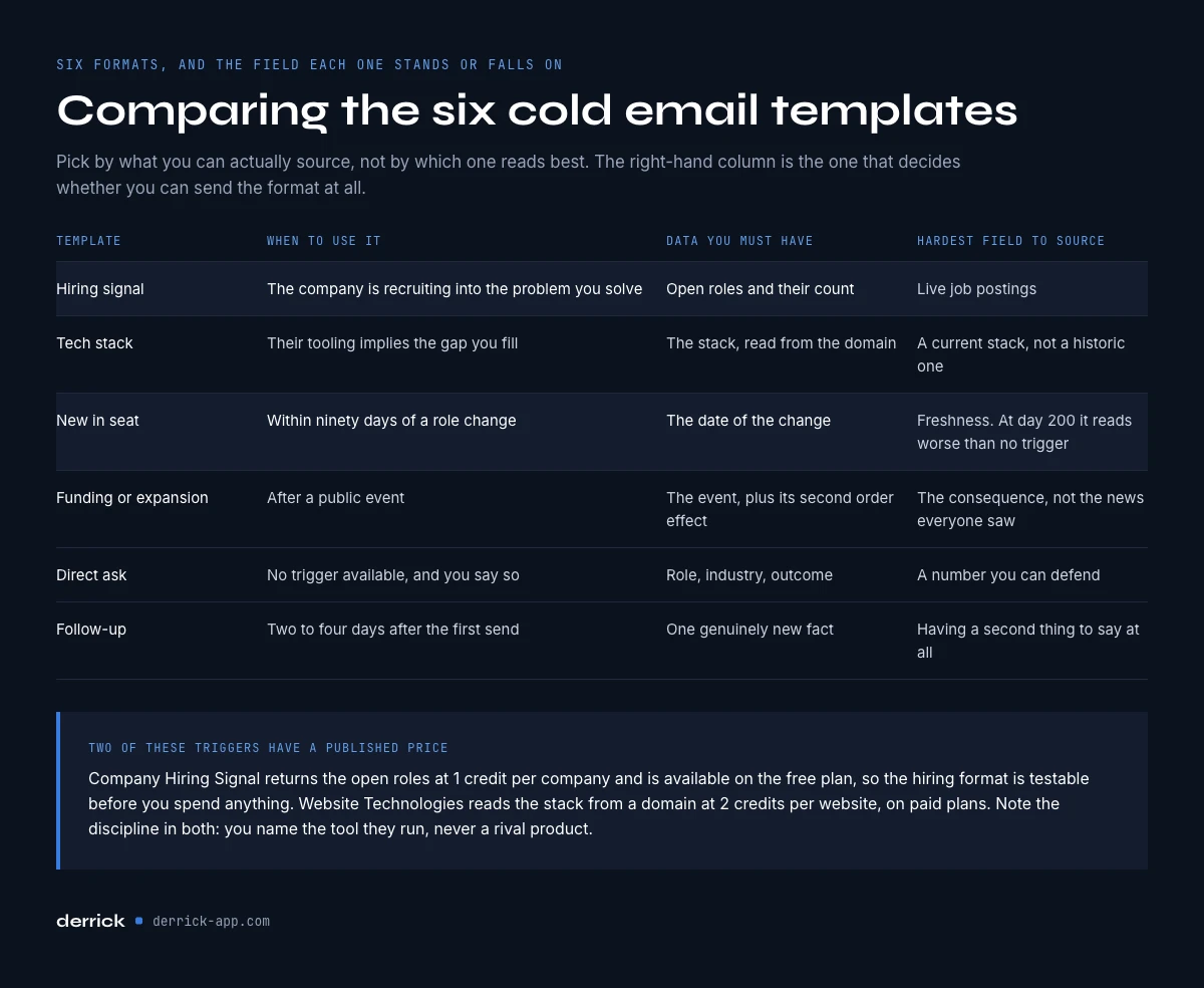comparing six cold email templates by the data each one needs