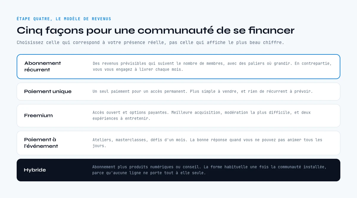 Les modèles de monétisation pour une communauté en ligne