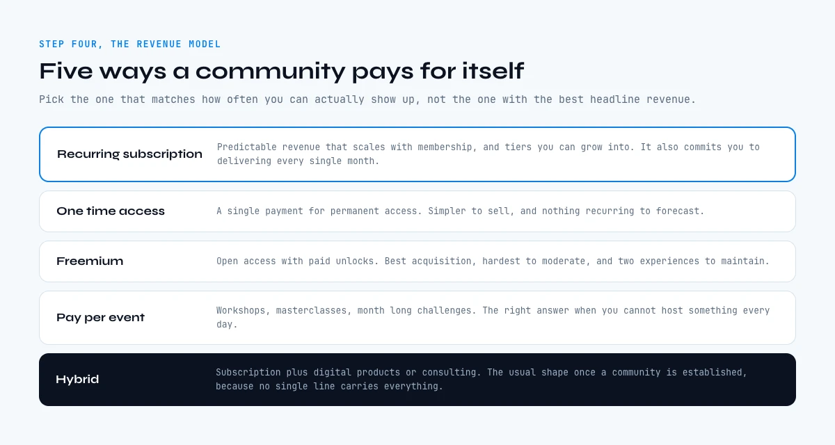 Monetization models for an online community