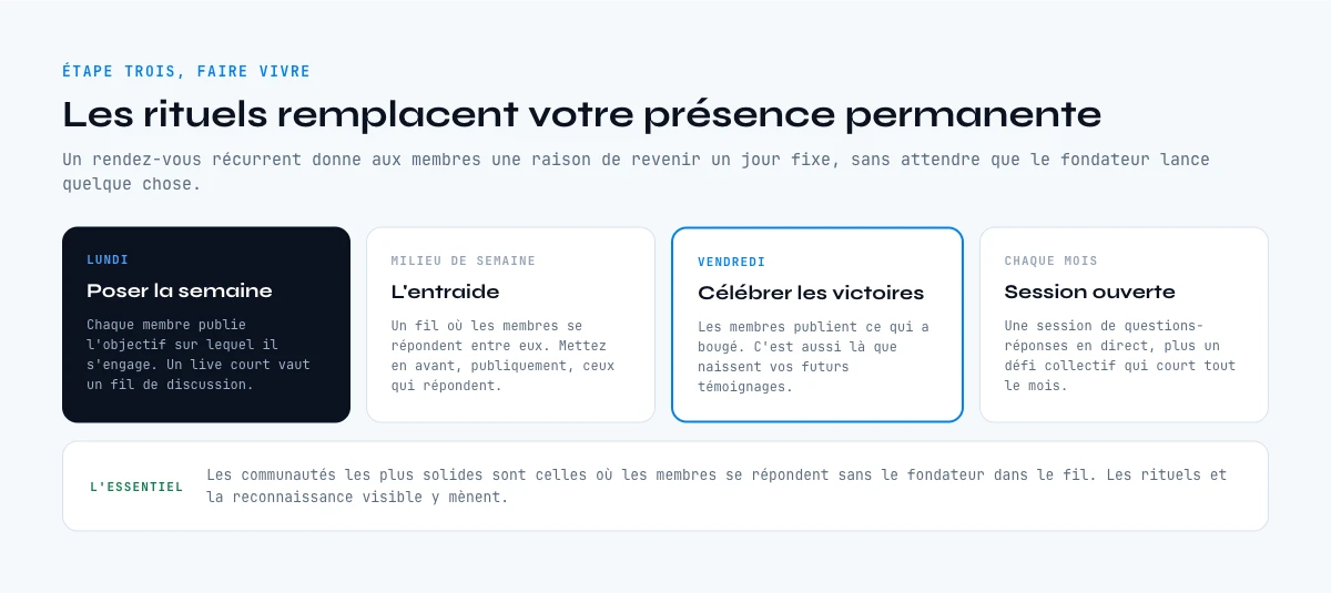 Les rituels hebdomadaires qui font vivre une communauté en ligne